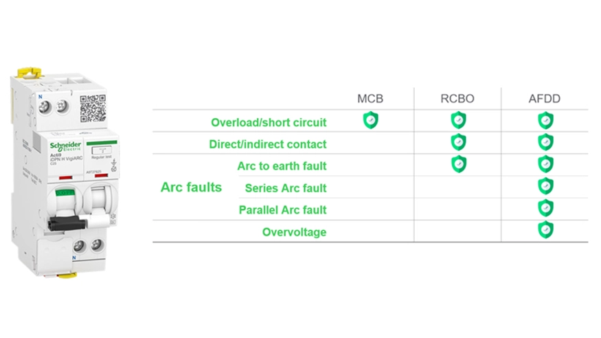 A table comparing the detection capabilities of three circuit protection devices: MCBs, RCBOs, and AFDDs.