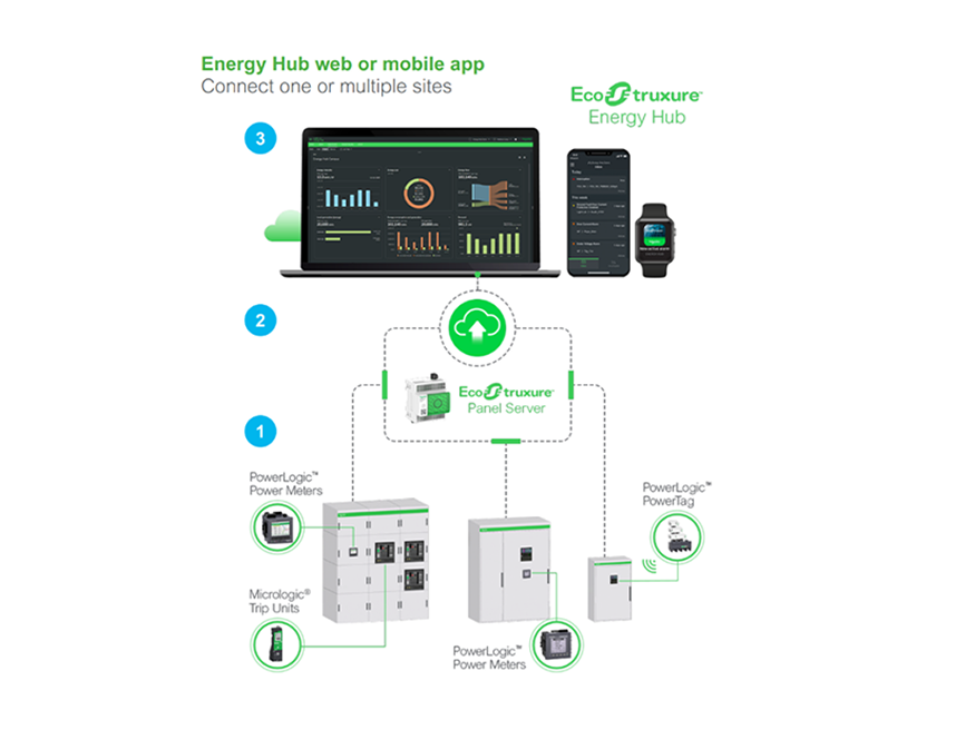 Connections for the EcoStruxure Energy Hub web or mobile app, including PowerLogic Power Meters & PowerTag and Micrologic Trip Units